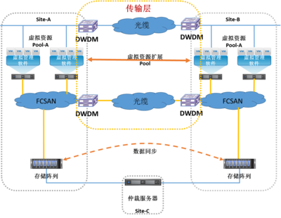 浪潮打造多層次雙活數(shù)據(jù)中心一體化解決方案 賦能數(shù)據(jù)處理與存儲服務(wù)