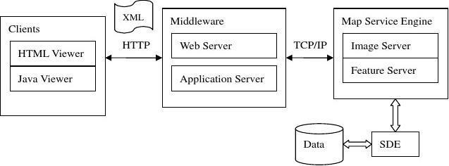 通信網(wǎng)絡(luò)環(huán)境下基于Web設(shè)計與實現(xiàn)的Map Service Engine數(shù)據(jù)處理與存儲服務(wù)